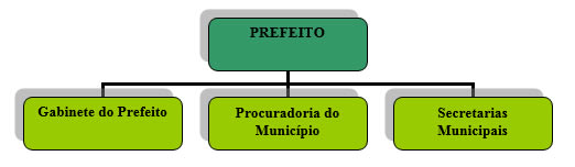 Organograma da Estrutura Administrativa e Organizacional da Prefeitura de Cabo Verde MG